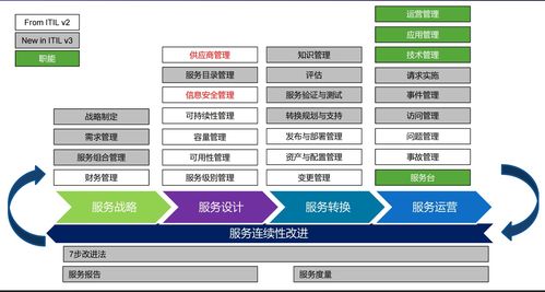 ITIL發展之路 從V3到V4的演變與應用——聚焦計算機軟硬件開發與銷售