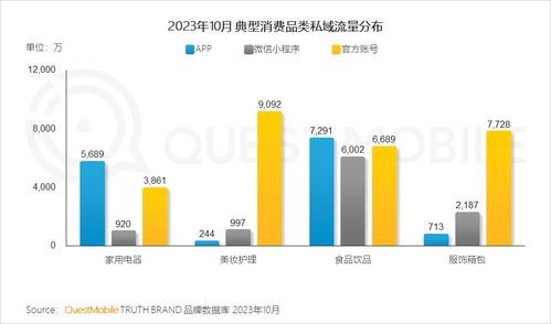 私域流量新浪潮 QuestMobile 2023食品飲品行業洞察與數字化服務業的機遇
