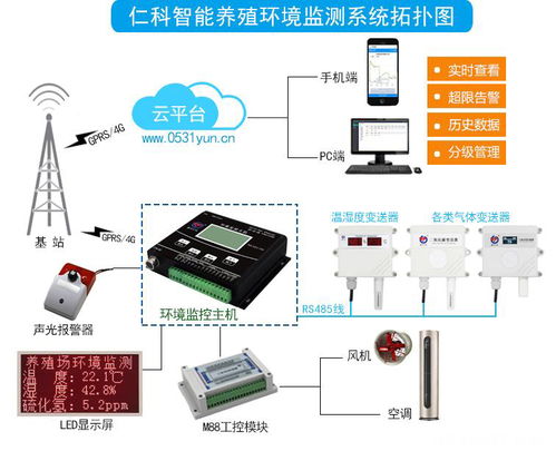 智慧養殖解決方案 從環境監測到智能控制系統集成